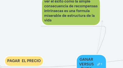 Mind Map: GANAR VERSUS ÉXITO