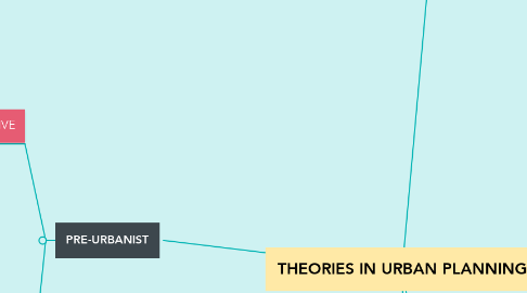 Mind Map: THEORIES IN URBAN PLANNING