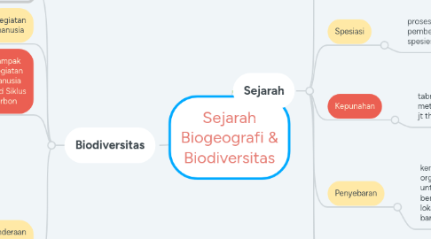 Mind Map: Sejarah Biogeografi & Biodiversitas