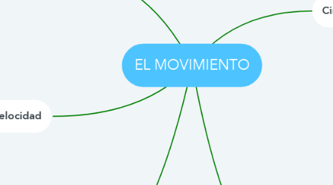 Mind Map: EL MOVIMIENTO