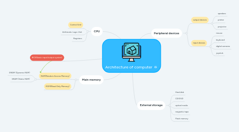 Mind Map: Architecture of computer