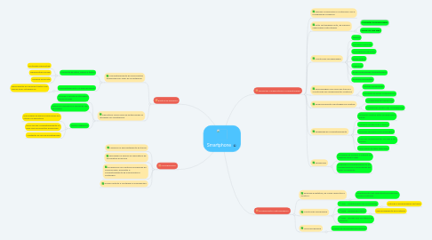 Mind Map: Smartphone