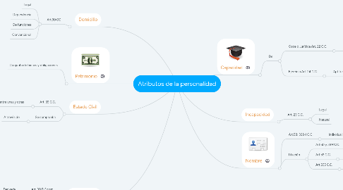 Mind Map: Atributos de la personalidad