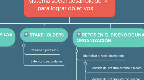 Mind Map: LAS ORGANIZACIONES sistema social desarrollado para lograr objetivos