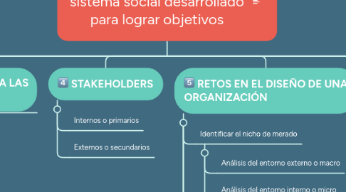 Mind Map: LAS ORGANIZACIONES  sistema social desarrollado para lograr objetivos