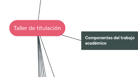 Mind Map: Taller de titulación