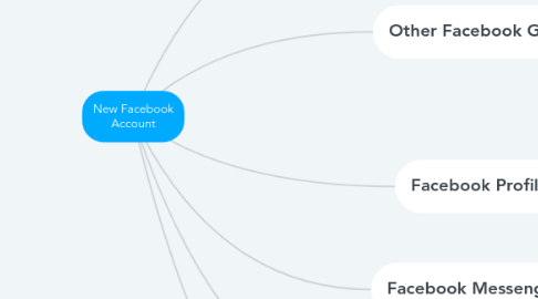 Mind Map: New Facebook Account