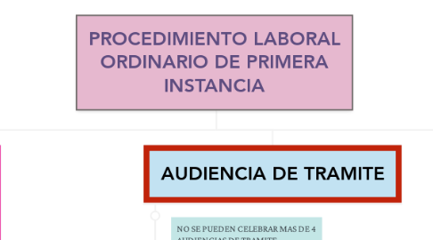 Mind Map: PROCEDIMIENTO LABORAL ORDINARIO DE PRIMERA INSTANCIA