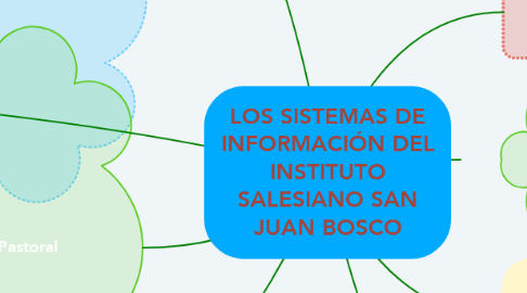 Mind Map: LOS SISTEMAS DE INFORMACIÓN DEL INSTITUTO SALESIANO SAN JUAN BOSCO