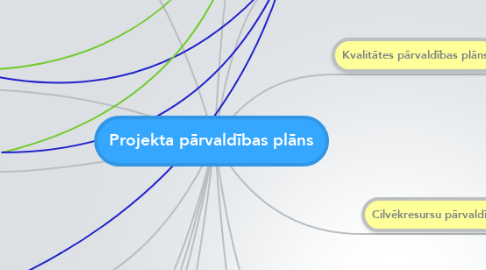 Mind Map: Projekta pārvaldības plāns