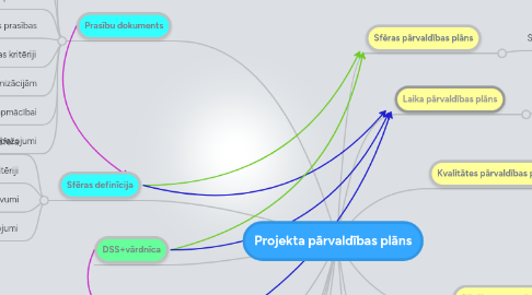 Mind Map: Projekta pārvaldības plāns