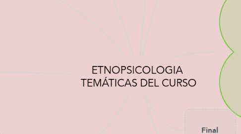 Mind Map: ETNOPSICOLOGIA  TEMÁTICAS DEL CURSO