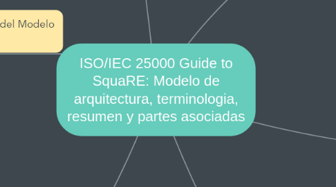 Mind Map: ISO/IEC 25000 Guide to SquaRE: Modelo de arquitectura, terminologia, resumen y partes asociadas