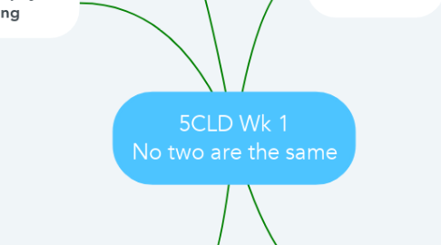 Mind Map: 5CLD Wk 1 No two are the same