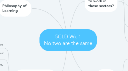 Mind Map: 5CLD Wk 1 No two are the same