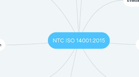 Mind Map: NTC ISO 14001:2015