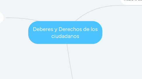 Mind Map: Deberes y Derechos de los ciudadanos