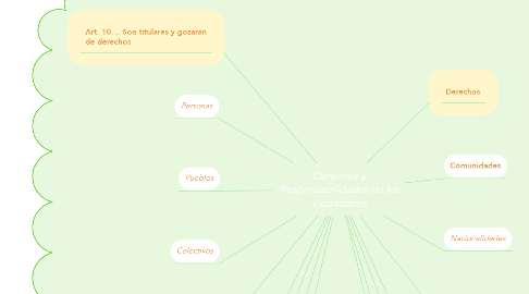 Mind Map: Derechos y Responsabilidades de los ciudadanos