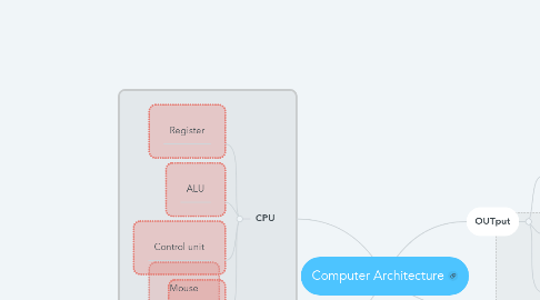 Mind Map: Computer Architecture