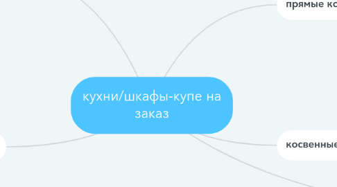 Mind Map: кухни/шкафы-купе на заказ