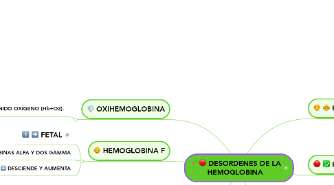 Mind Map: DESORDENES DE LA HEMOGLOBINA