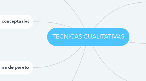 Mind Map: TECNICAS CUALITATIVAS