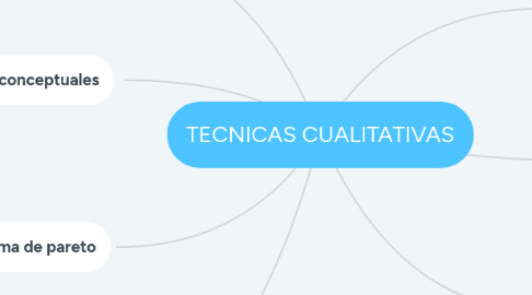 Mind Map: TECNICAS CUALITATIVAS