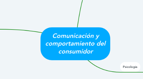 Mind Map: Comunicación y comportamiento del consumidor
