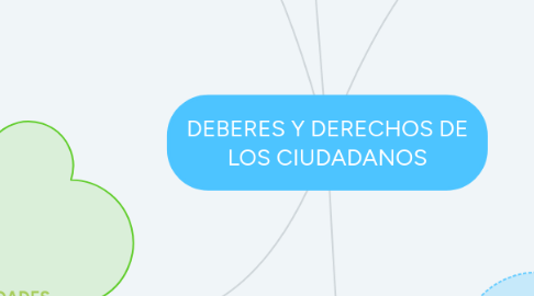 Mind Map: DEBERES Y DERECHOS DE LOS CIUDADANOS