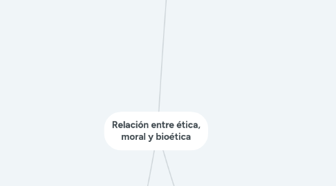 Mind Map: Relación entre ética, moral y bioética