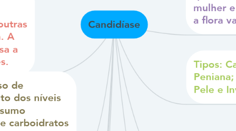 Mind Map: Candidíase