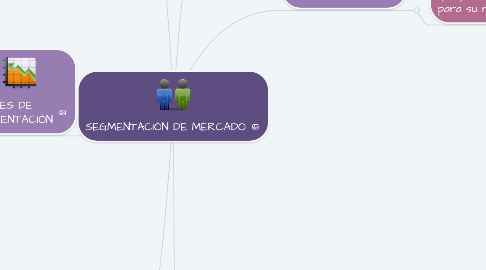 Mind Map: SEGMENTACIÓN DE MERCADO