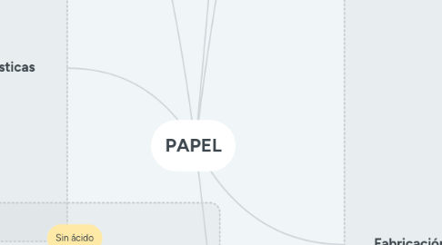 Mind Map: PAPEL