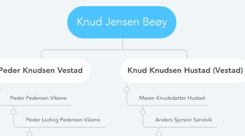 Mind Map: Knud Jensen Beøy