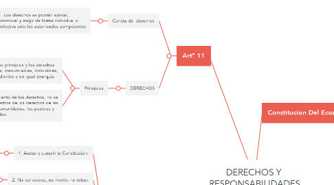 Mind Map: DERECHOS Y  RESPONSABILIDADES