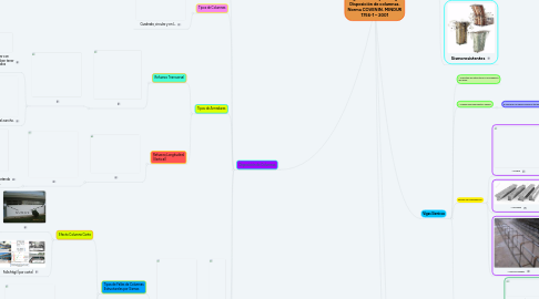 Mind Map: Vigas sísmicas y de carga. Disposición de columnas. Norma COVENIN. MINDUR 1756-1 – 2001