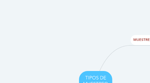 Mind Map: TIPOS DE MUESTREO