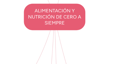 Mind Map: ALIMENTACIÓN Y NUTRICIÓN DE CERO A SIEMPRE