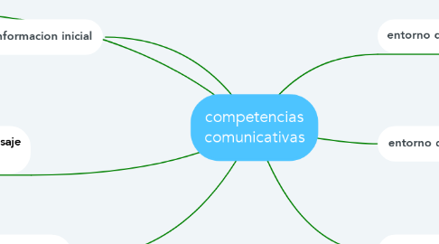 Mind Map: competencias comunicativas