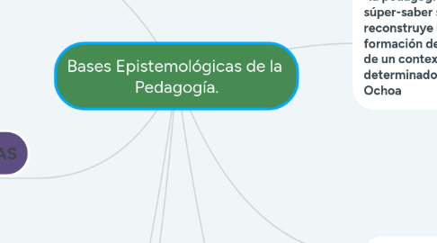 Mind Map: Bases Epistemológicas de la Pedagogía.