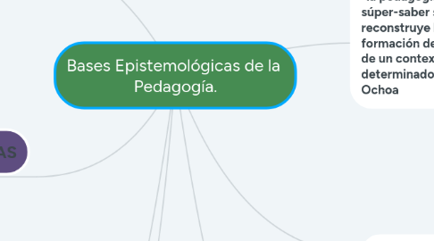 Mind Map: Bases Epistemológicas de la  Pedagogía.