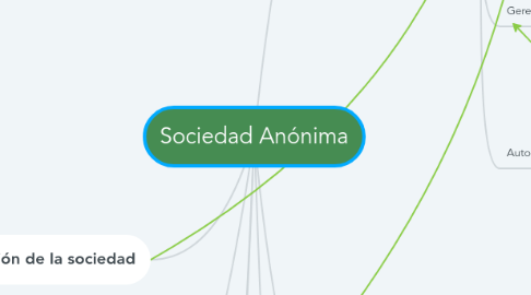 Mind Map: Sociedad Anónima