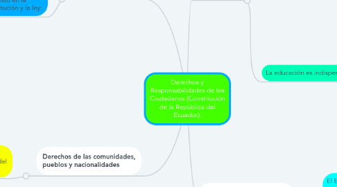 Mind Map: Derechos y Responsabilidades de los Ciudadanos (Constitución de la República del Ecuador).