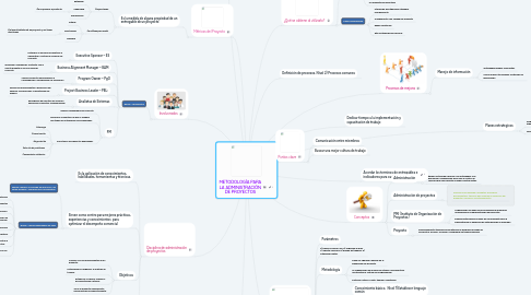 Mind Map: METODOLOGÍA PARA LA ADMINISTRACIÓN DE PROYECTOS