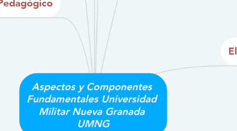 Mind Map: Aspectos y Componentes  Fundamentales Universidad  Militar Nueva Granada  UMNG
