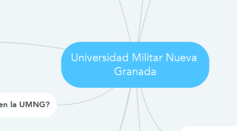 Mind Map: Universidad Militar Nueva  Granada