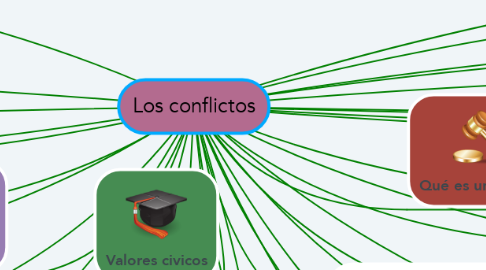 Mind Map: Los conflictos