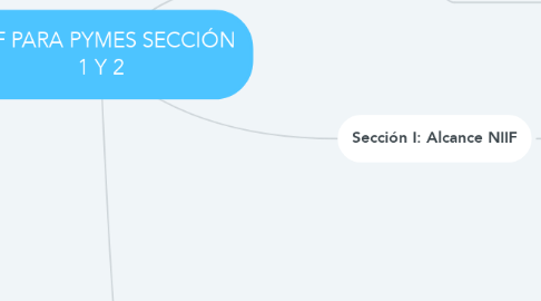 Mind Map: NIIF PARA PYMES SECCIÓN 1 Y 2