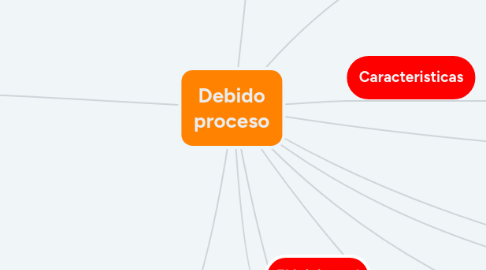 Mind Map: Debido proceso