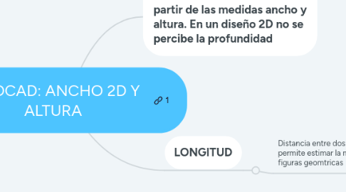 Mind Map: AUTOCAD: ANCHO 2D ​​Y  ALTURA